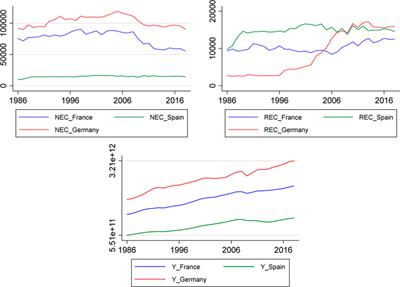 Decarbonized Energies and the Wealth of Three European Nations: A Comparative Nexus Study Using Granger and Toda-Yamamoto Approaches